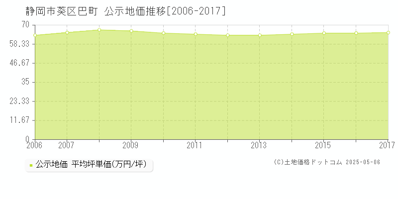 静岡市葵区巴町の地価公示推移グラフ 