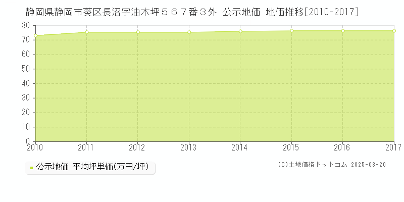 静岡県静岡市葵区長沼字油木坪５６７番３外 公示地価 地価推移[2010-2017]