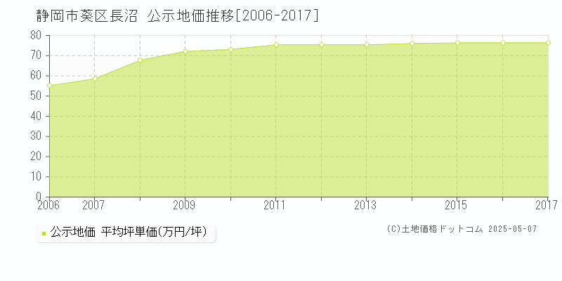 長沼(静岡市葵区)の公示地価推移グラフ(坪単価)[2006-2017年]