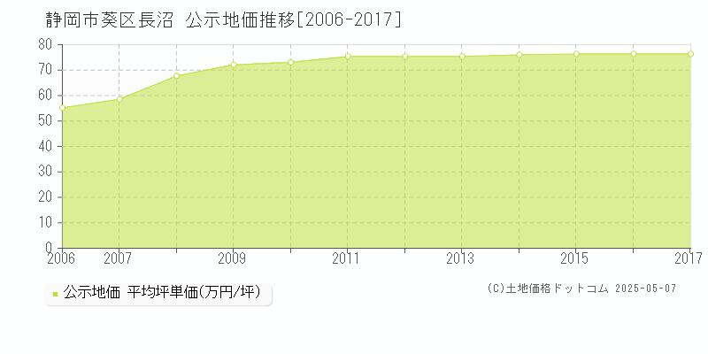 静岡市葵区長沼の地価公示推移グラフ 