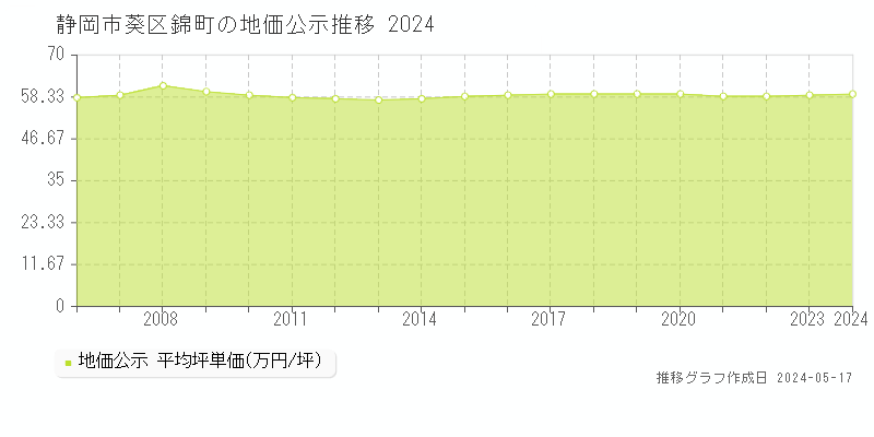 静岡市葵区錦町の地価公示推移グラフ 