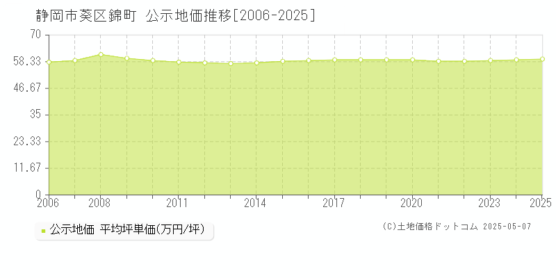 錦町(静岡市葵区)の公示地価推移グラフ(坪単価)[2006-2025年]