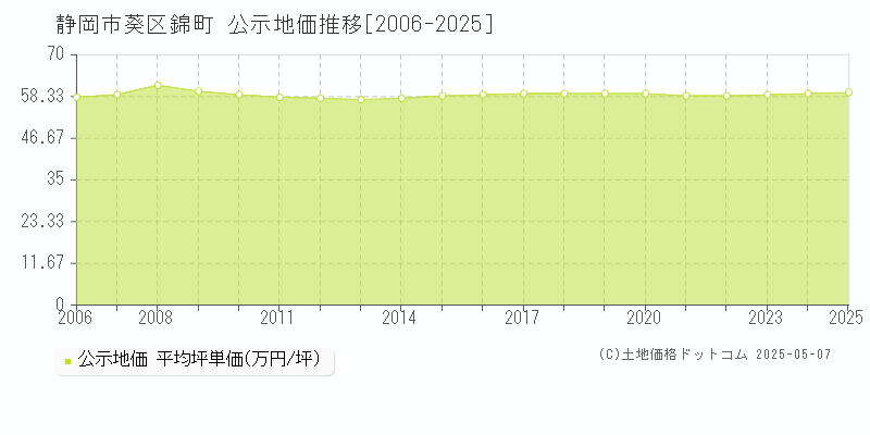 静岡市葵区錦町の地価公示推移グラフ 