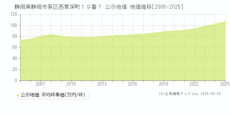 静岡県静岡市葵区西草深町１９番７ 公示地価 地価推移[2005-2025]