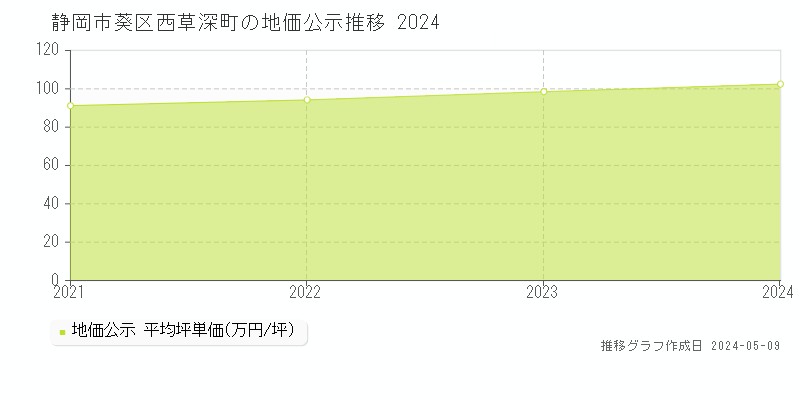 静岡市葵区西草深町の地価公示推移グラフ 