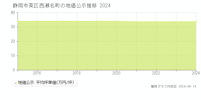 静岡市葵区西瀬名町の地価公示推移グラフ 