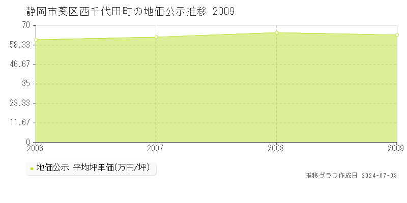 静岡市葵区西千代田町の地価公示推移グラフ 