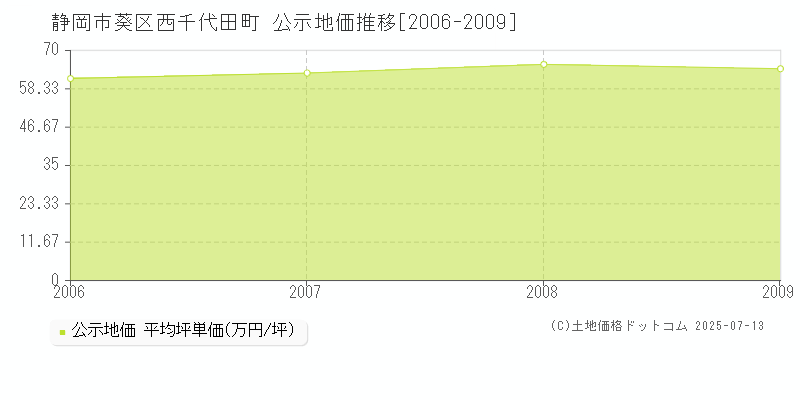 西千代田町(静岡市葵区)の公示地価推移グラフ(坪単価)[2006-2009年]