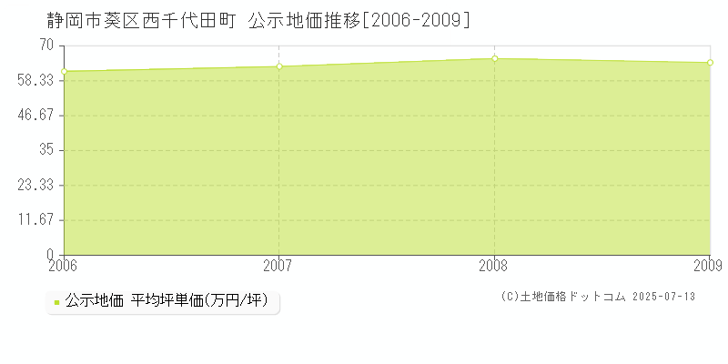 静岡市葵区西千代田町の地価公示推移グラフ 