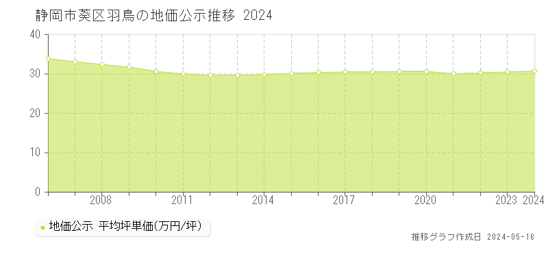 静岡市葵区羽鳥の地価公示推移グラフ 