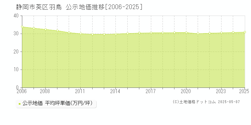 羽鳥(静岡市葵区)の公示地価推移グラフ(坪単価)[2006-2025年]