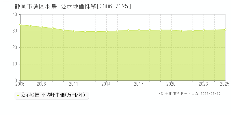 静岡市葵区羽鳥の地価公示推移グラフ 