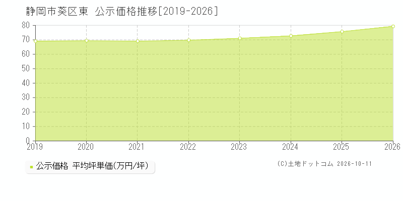 静岡市葵区東の公示価格推移グラフ(坪単価)[2019-2026年]