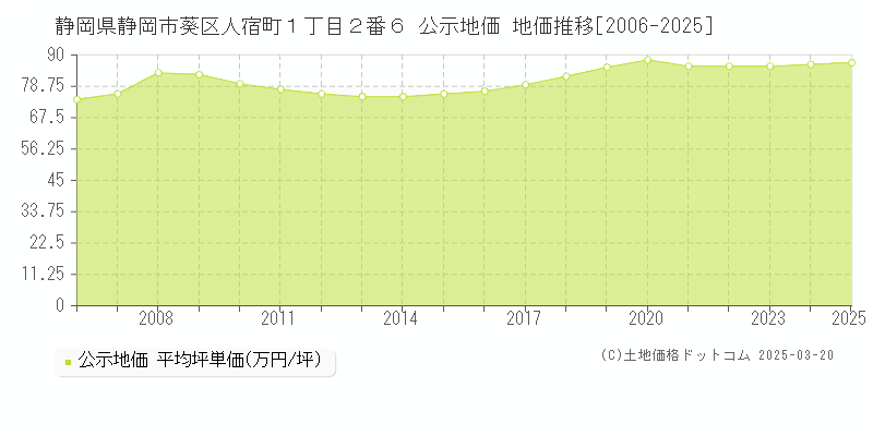 静岡県静岡市葵区人宿町１丁目２番６ 公示地価 地価推移[2006-2025]
