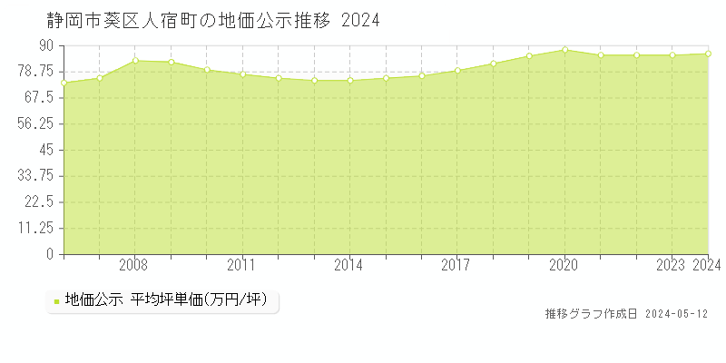 静岡市葵区人宿町の地価公示推移グラフ 
