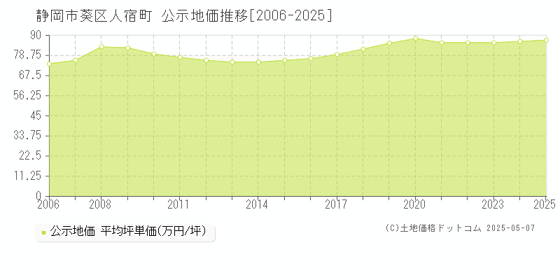 人宿町(静岡市葵区)の公示地価推移グラフ(坪単価)[2006-2025年]