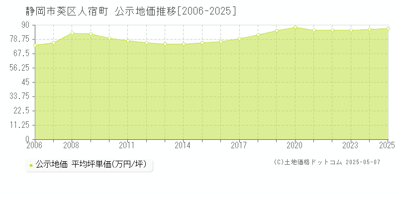 静岡市葵区人宿町の地価公示推移グラフ 