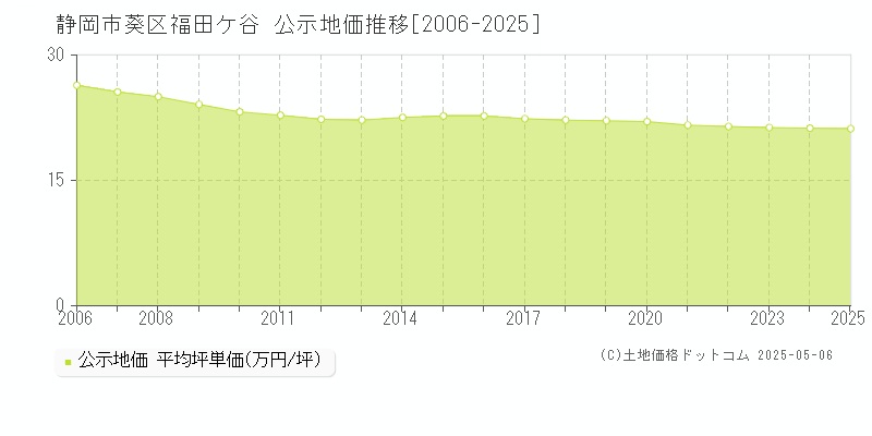 福田ケ谷(静岡市葵区)の公示地価推移グラフ(坪単価)[2006-2025年]