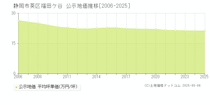 静岡市葵区福田ケ谷の地価公示推移グラフ 