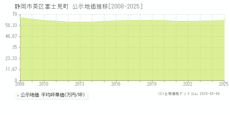 富士見町(静岡市葵区)の公示地価推移グラフ(坪単価)[2008-2025年]