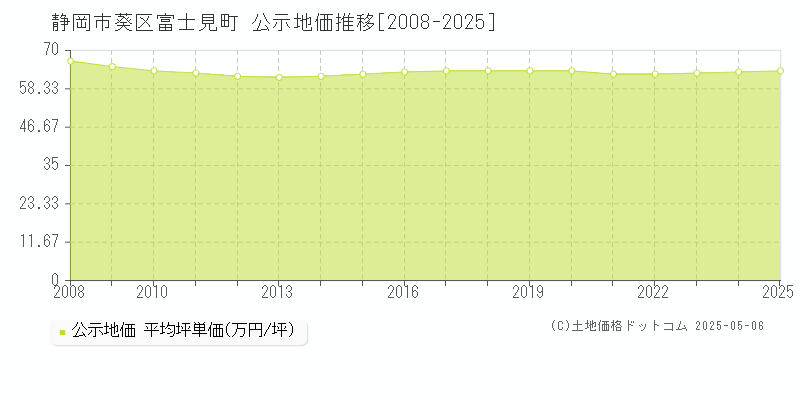 静岡市葵区富士見町の地価公示推移グラフ 