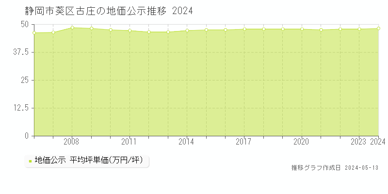 静岡市葵区古庄の地価公示推移グラフ 