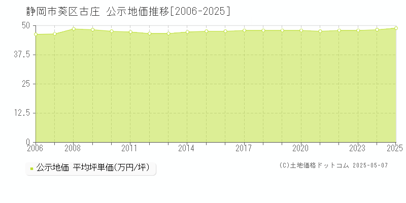 古庄(静岡市葵区)の公示地価推移グラフ(坪単価)[2006-2025年]