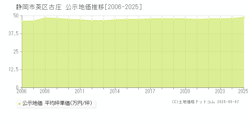 静岡市葵区古庄の地価公示推移グラフ 