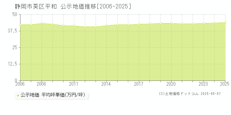 平和(静岡市葵区)の公示地価推移グラフ(坪単価)[2006-2025年]