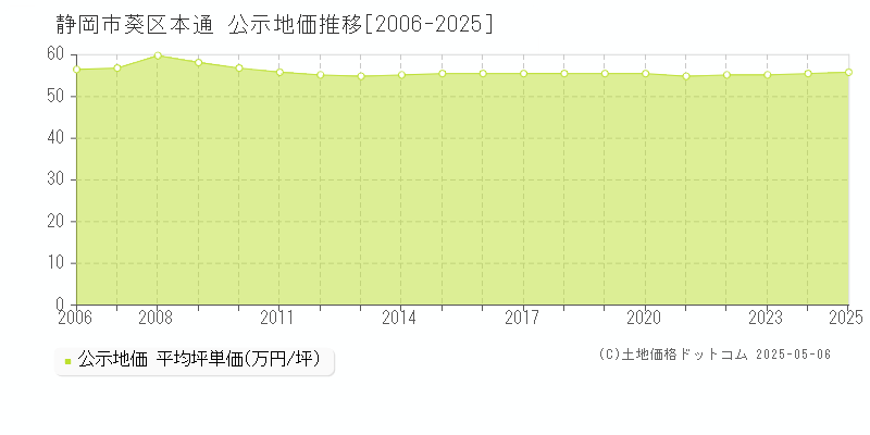 本通(静岡市葵区)の公示地価推移グラフ(坪単価)[2006-2025年]