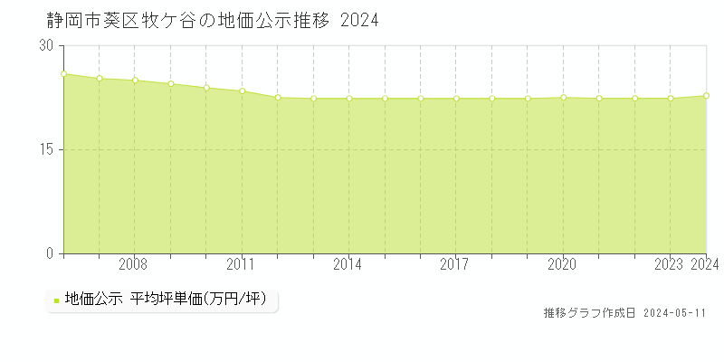 静岡市葵区牧ケ谷の地価公示推移グラフ 