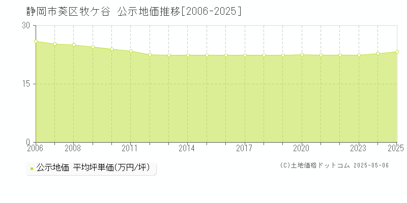 牧ケ谷(静岡市葵区)の公示地価推移グラフ(坪単価)[2006-2025年]