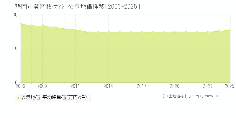 静岡市葵区牧ケ谷の地価公示推移グラフ 