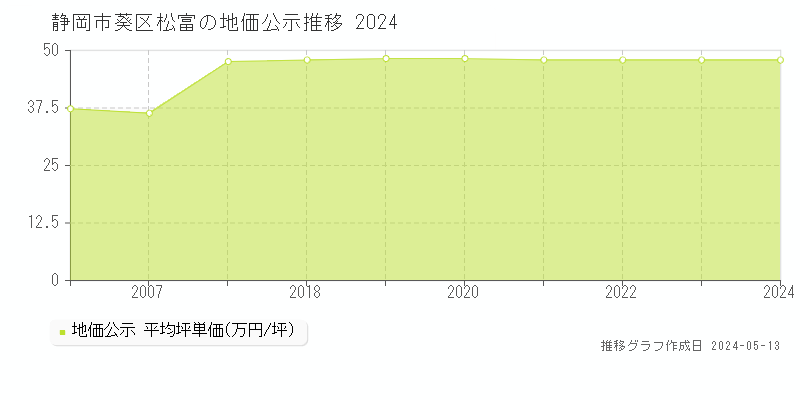 静岡市葵区松富の地価公示推移グラフ 