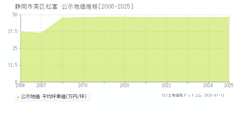 松富(静岡市葵区)の公示地価推移グラフ(坪単価)[2006-2025年]