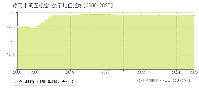 静岡市葵区松富の地価公示推移グラフ 