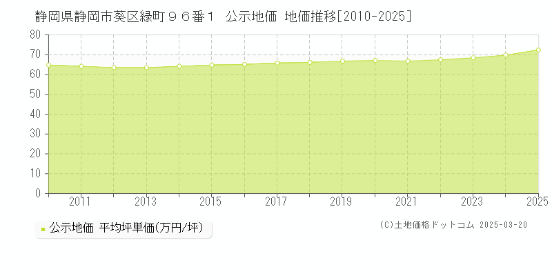 静岡県静岡市葵区緑町９６番１ 公示地価 地価推移[2010-2025]