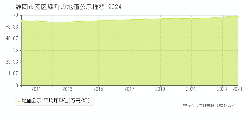 静岡市葵区緑町の地価公示推移グラフ 