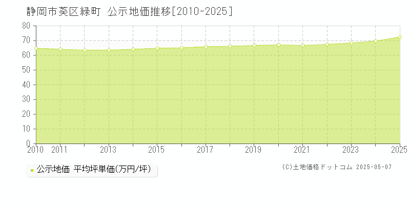 緑町(静岡市葵区)の公示地価推移グラフ(坪単価)[2010-2025年]