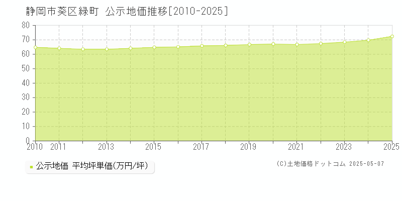 静岡市葵区緑町の地価公示推移グラフ 