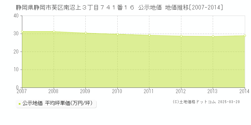 静岡県静岡市葵区南沼上３丁目７４１番１６ 公示地価 地価推移[2007-2014]