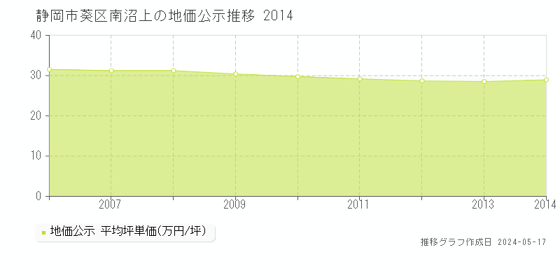 静岡市葵区南沼上の地価公示推移グラフ 
