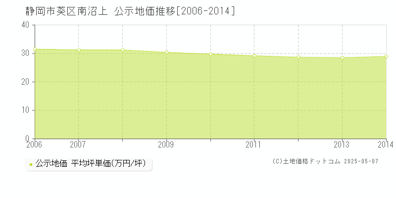 南沼上(静岡市葵区)の公示地価推移グラフ(坪単価)[2006-2014年]