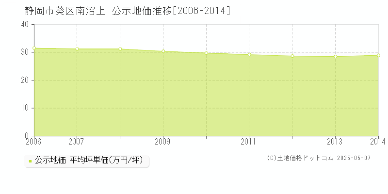 静岡市葵区南沼上の地価公示推移グラフ 