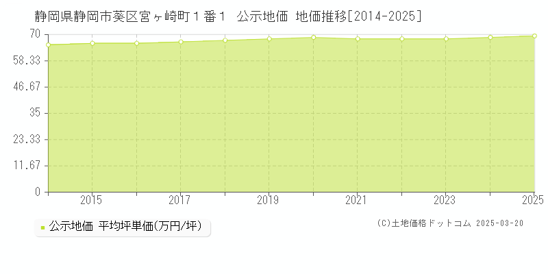 静岡県静岡市葵区宮ヶ崎町１番１ 公示地価 地価推移[2014-2025]
