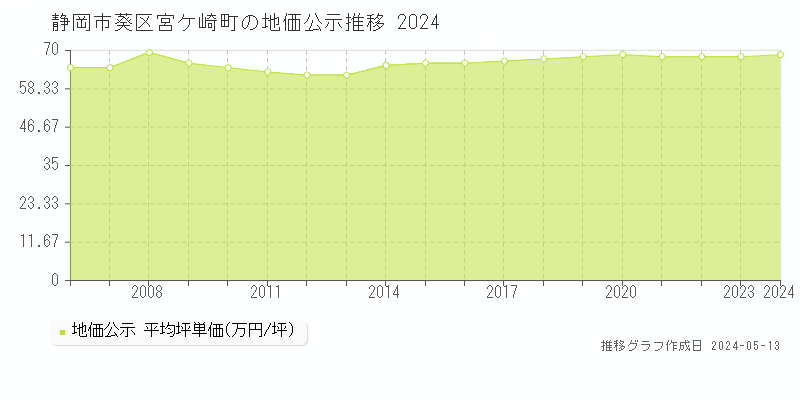 静岡市葵区宮ケ崎町の地価公示推移グラフ 