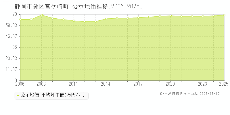 宮ケ崎町(静岡市葵区)の公示地価推移グラフ(坪単価)[2006-2025年]