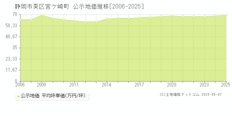 静岡市葵区宮ケ崎町の地価公示推移グラフ 