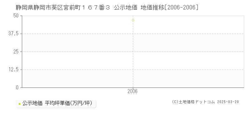 静岡県静岡市葵区宮前町１６７番３ 公示地価 地価推移[2006-2006]