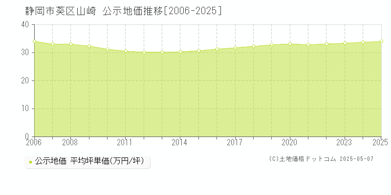 山崎(静岡市葵区)の公示地価推移グラフ(坪単価)[2006-2025年]